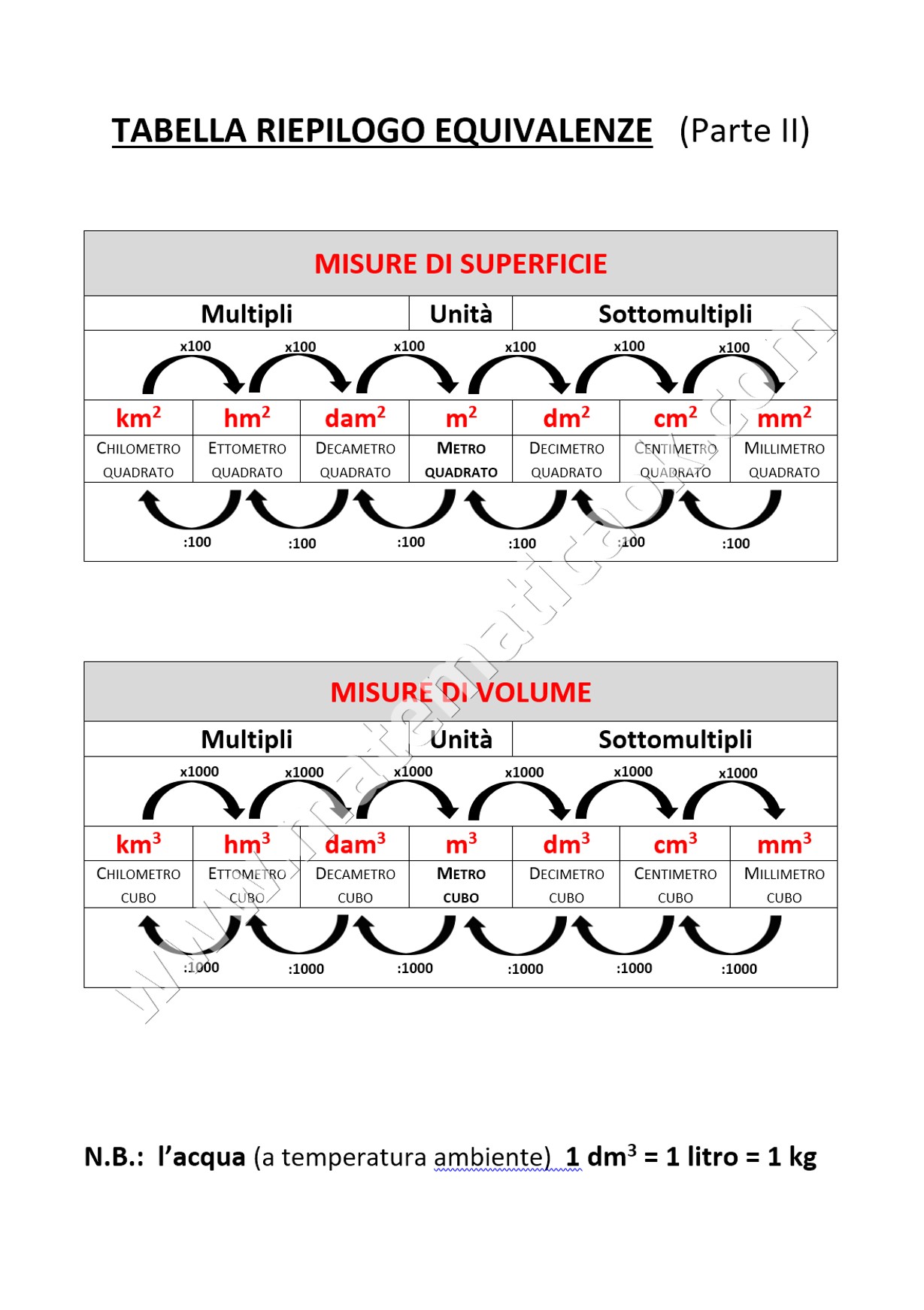 Tabella Equivalenze di superficie e volume