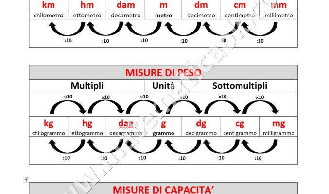 Tabella Equivalenze lunghezza - peso - capacità