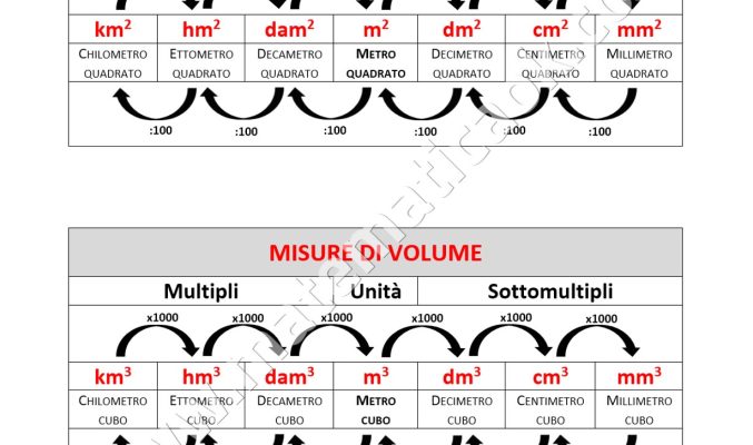 Tabella Equivalenze di superficie e volume