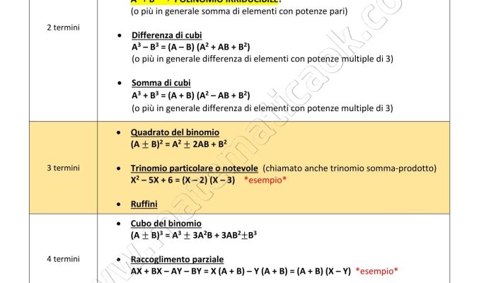 Vademecum di scomposizione in fattori di polinomi